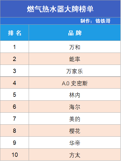 最新燃气热水器排行榜揭晓，热门型号排名及评价