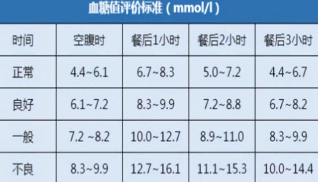 最新血糖指标论述概述