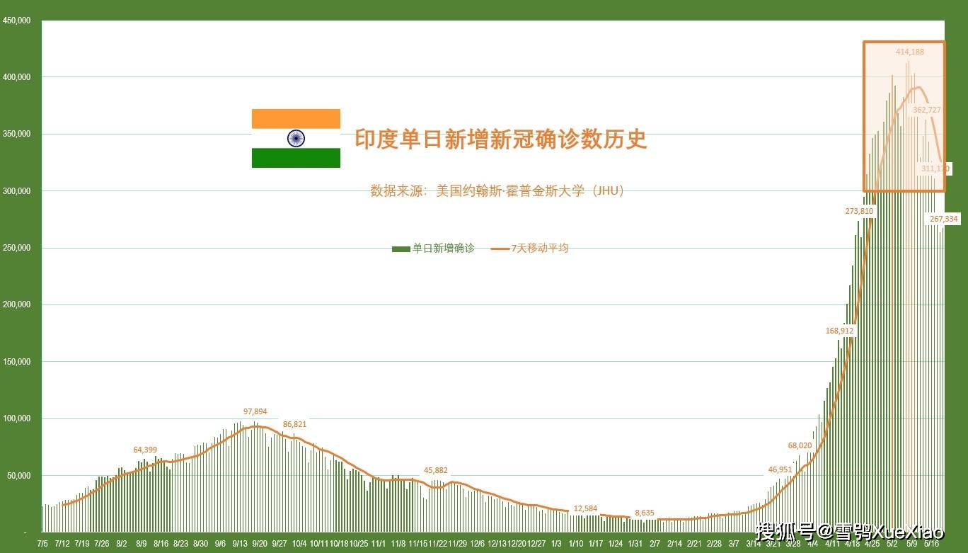 印度疫情最新确诊数据更新